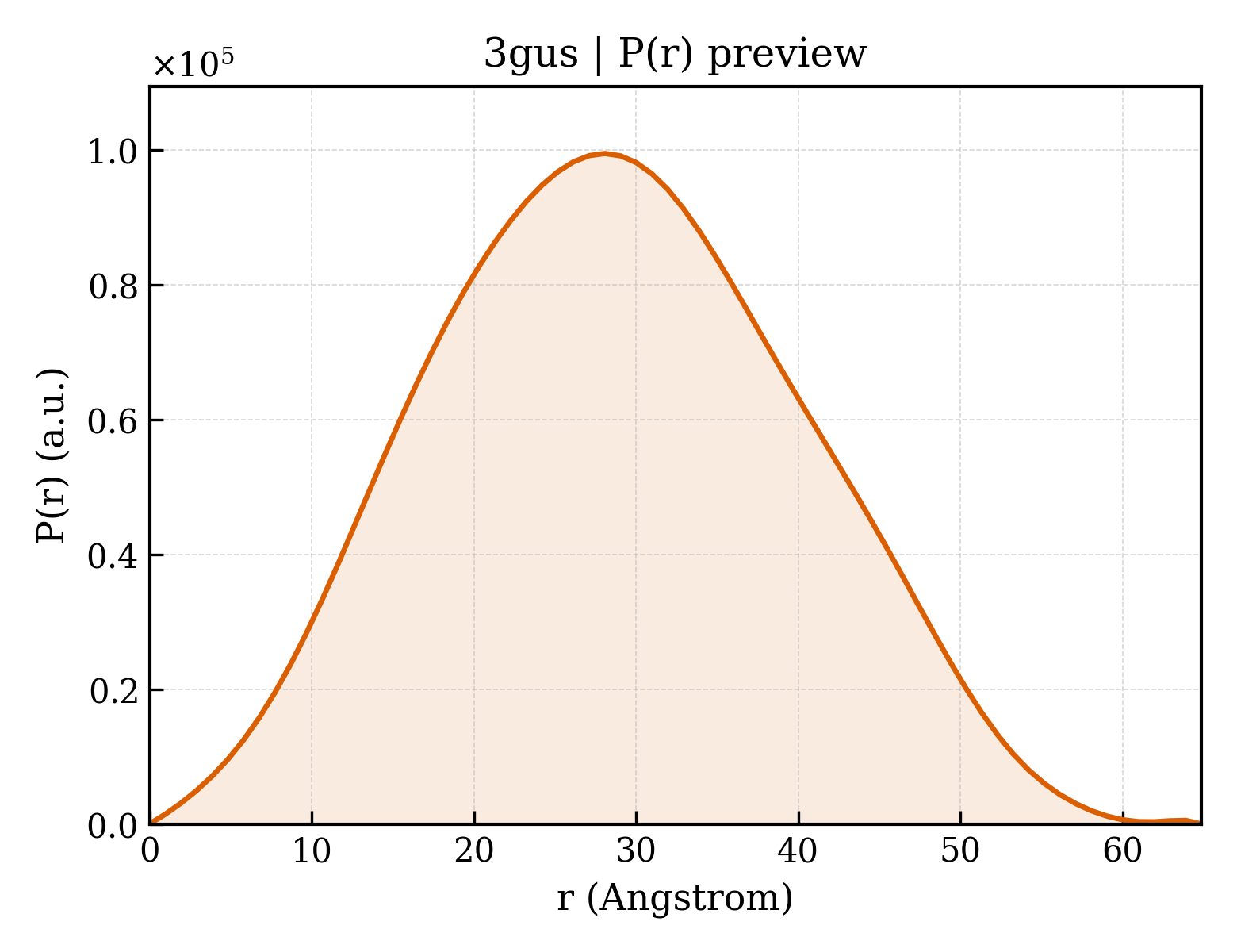 P(r) distribution for 3gus