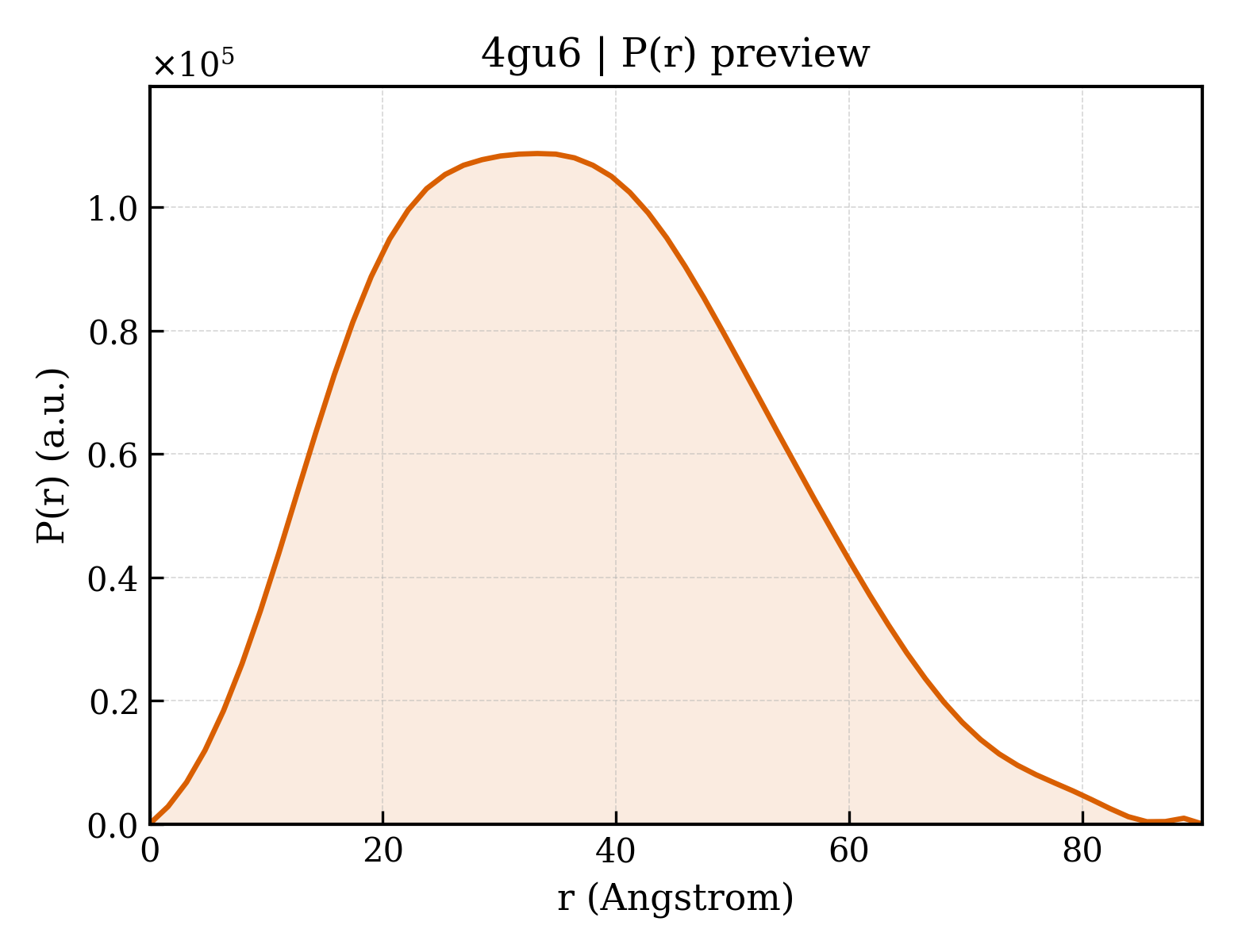 P(r) distribution for 4gu6