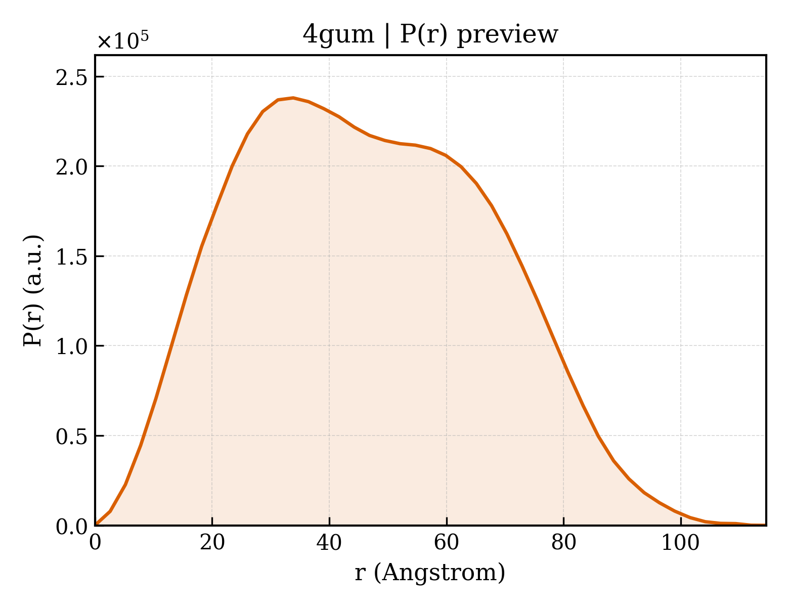 P(r) distribution for 4gum