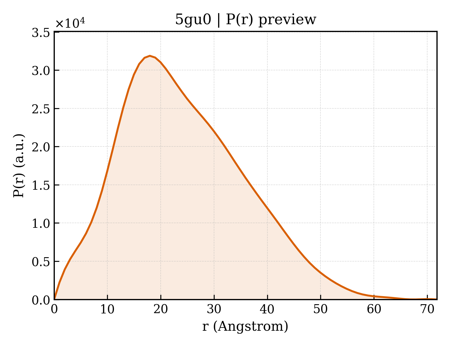 P(r) distribution for 5gu0
