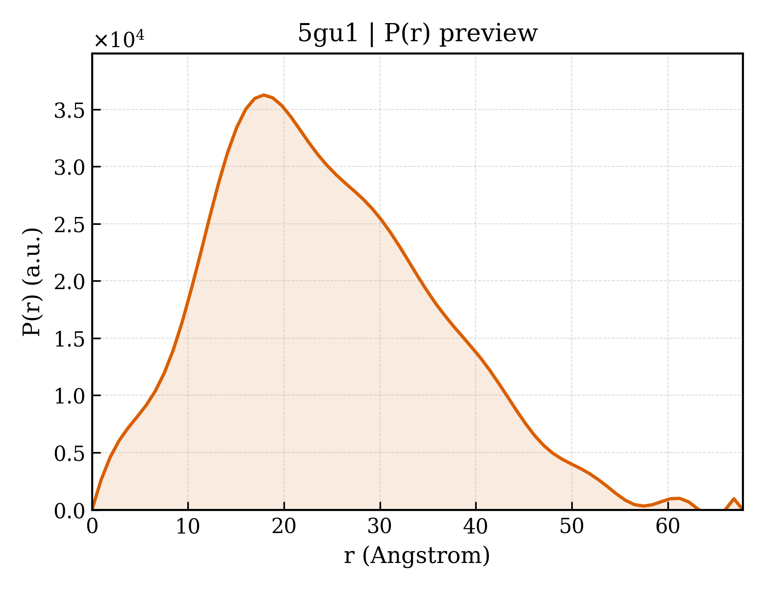 P(r) distribution for 5gu1