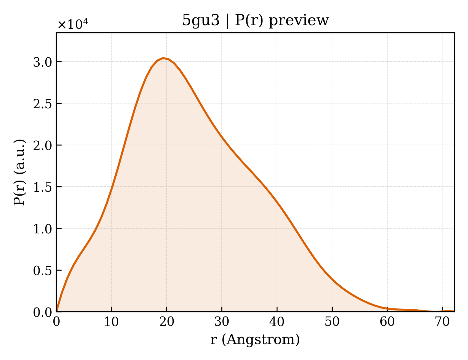 P(r) distribution for 5gu3