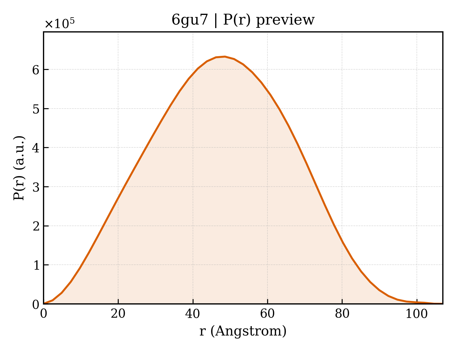 P(r) distribution for 6gu7