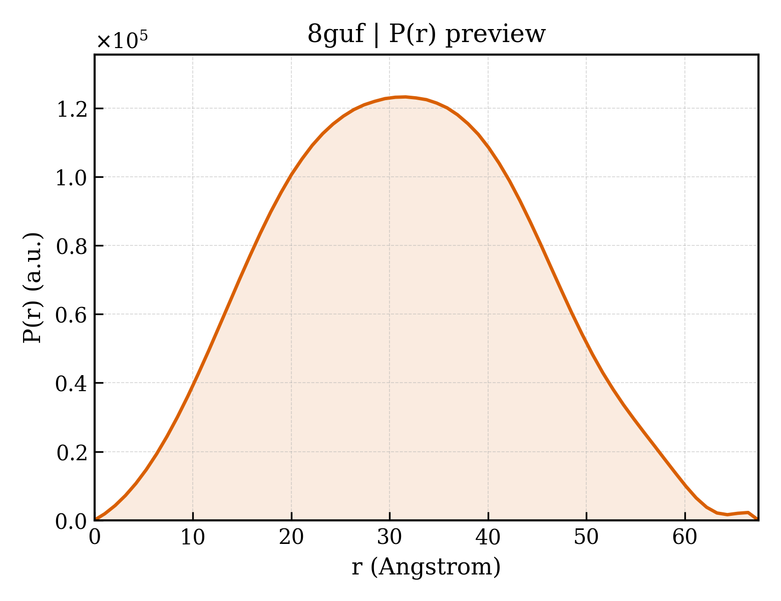 P(r) distribution for 8guf