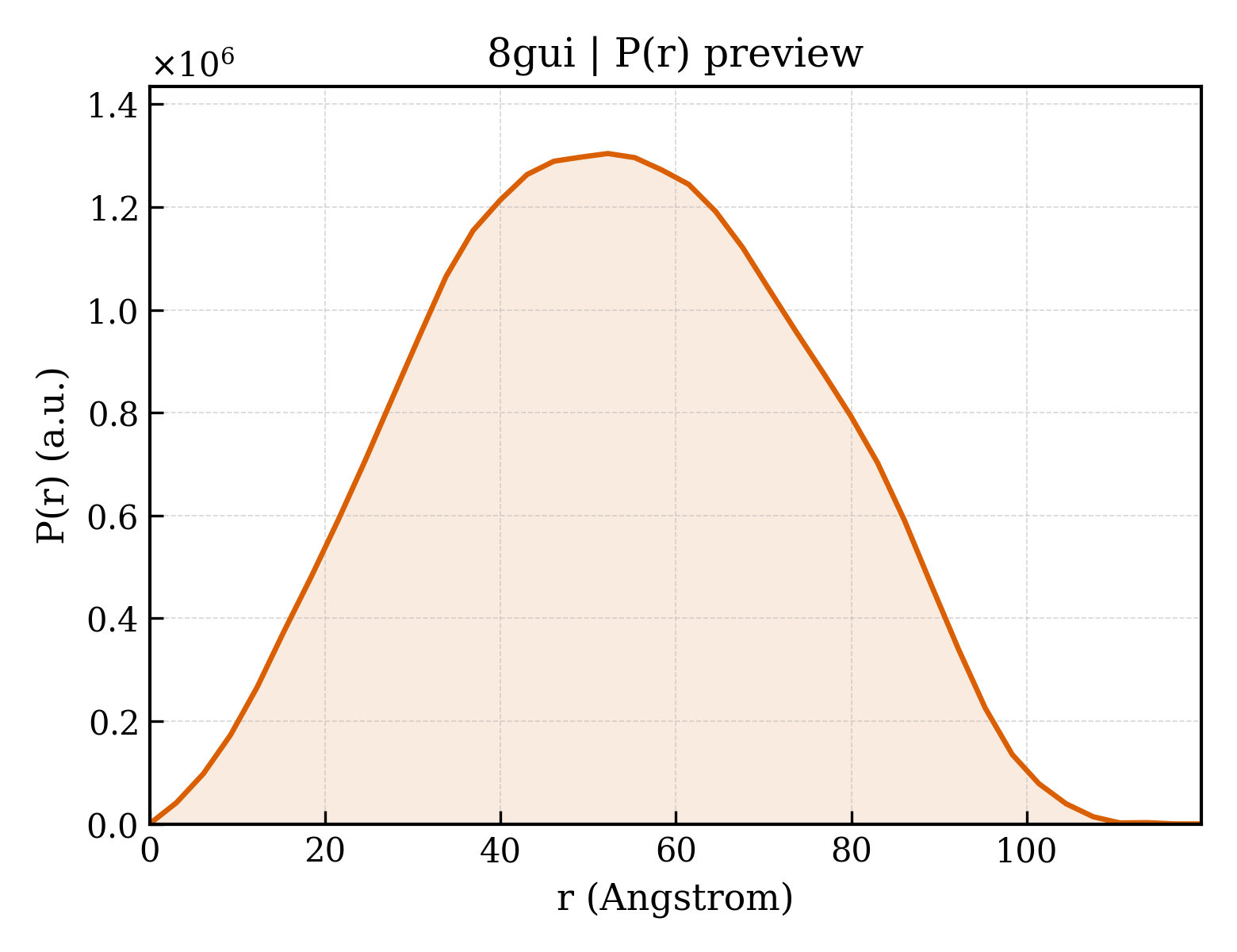 P(r) distribution for 8gui