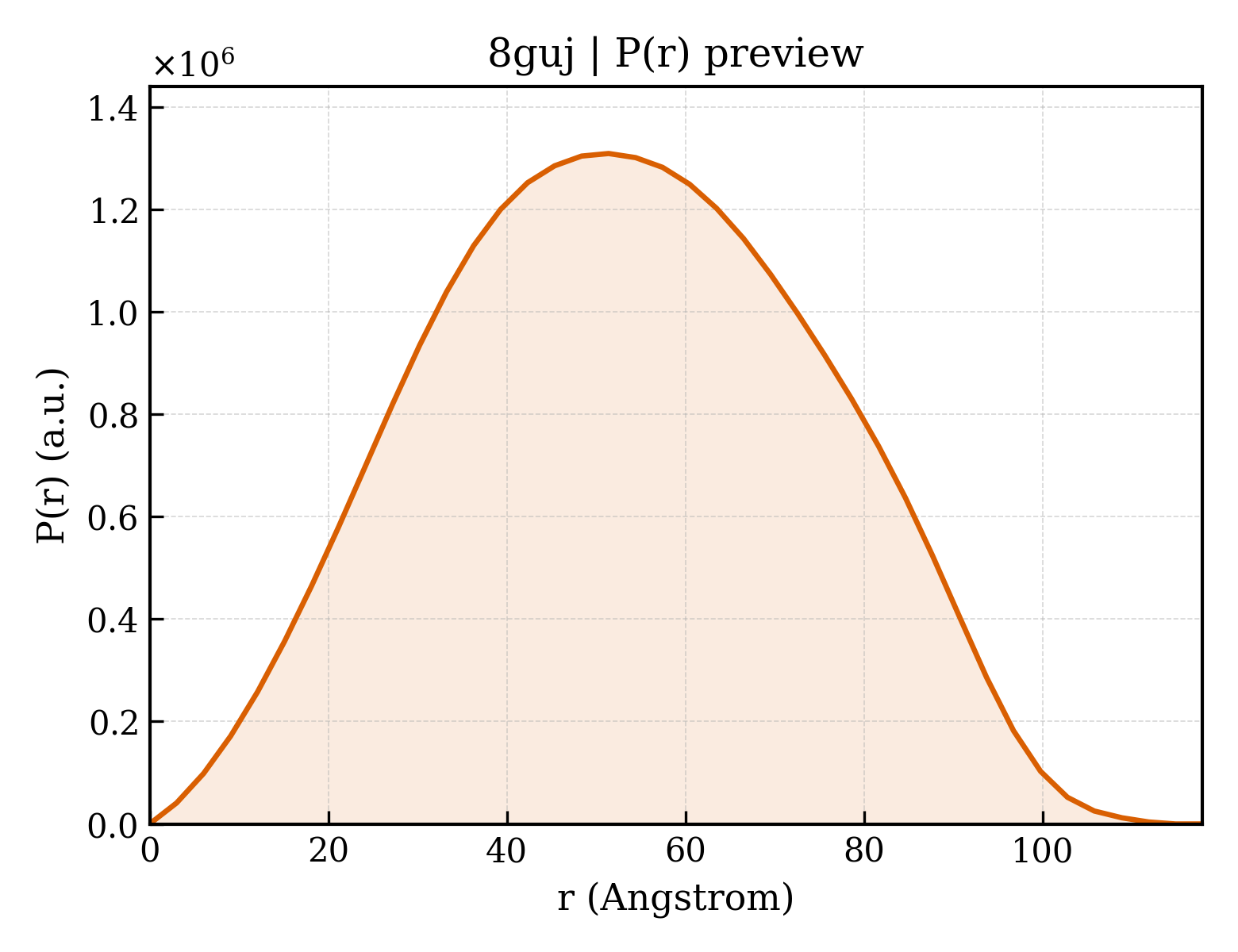 P(r) distribution for 8guj