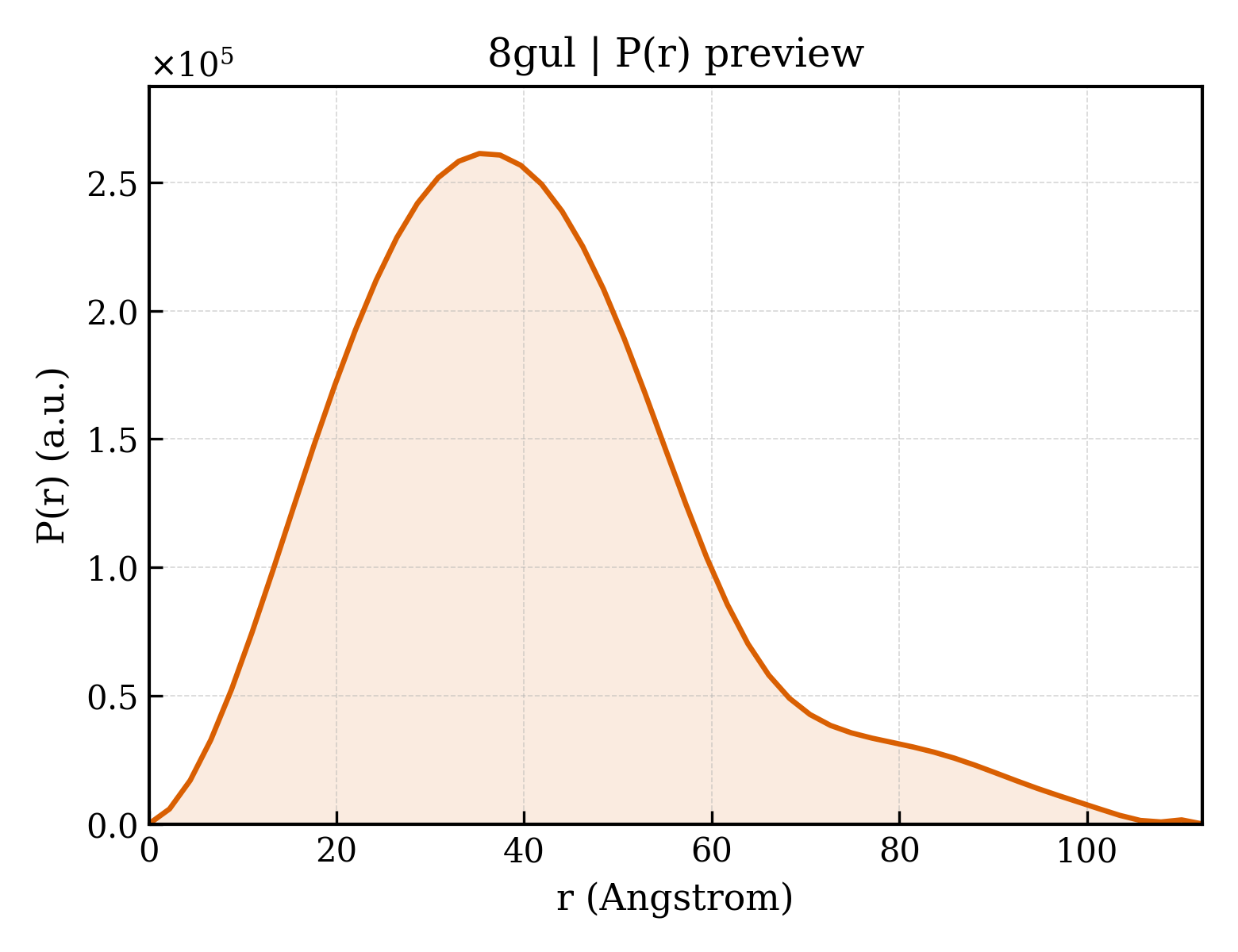 P(r) distribution for 8gul