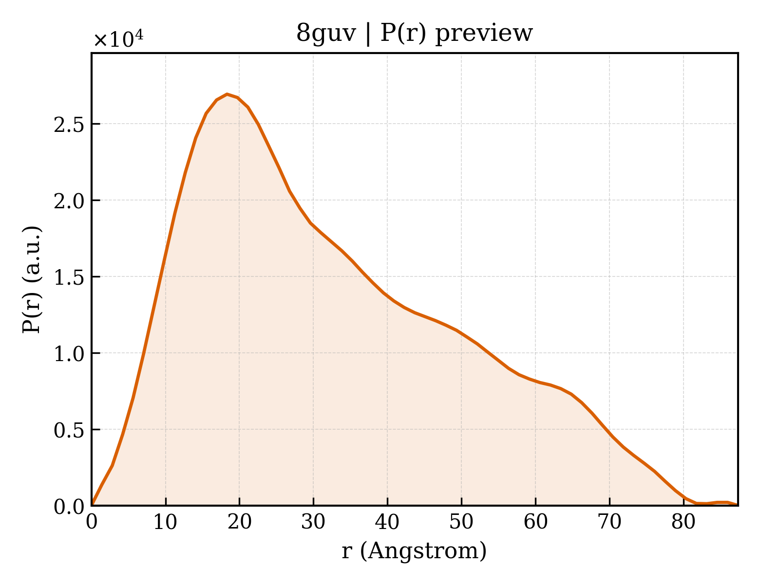 P(r) distribution for 8guv