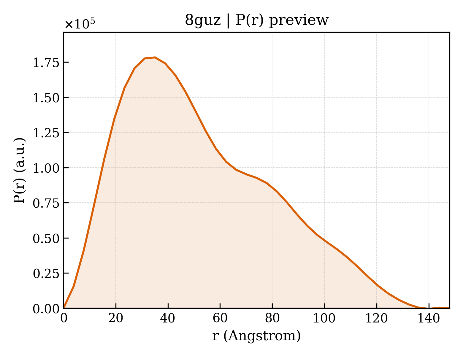 P(r) distribution for 8guz
