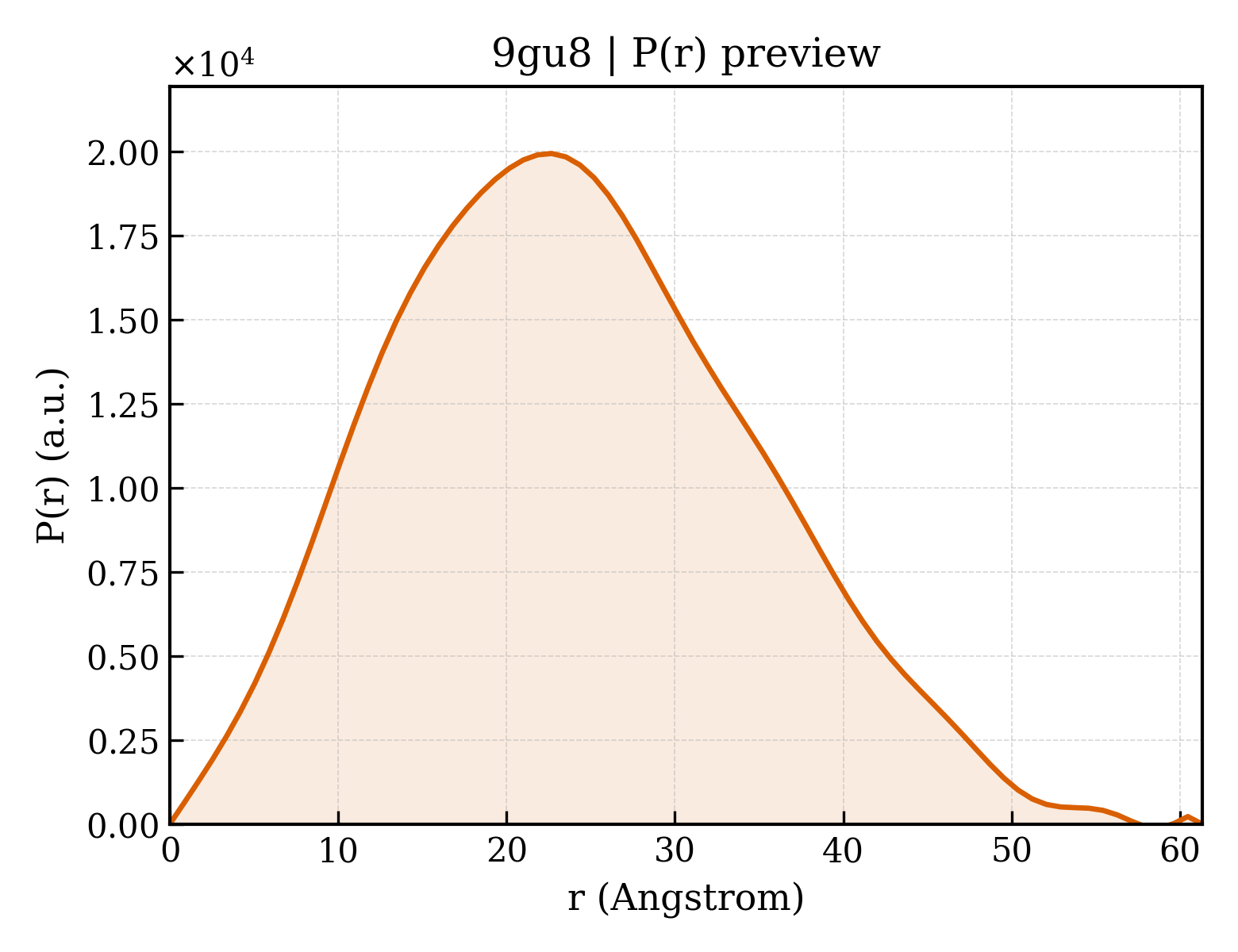 P(r) distribution for 9gu8