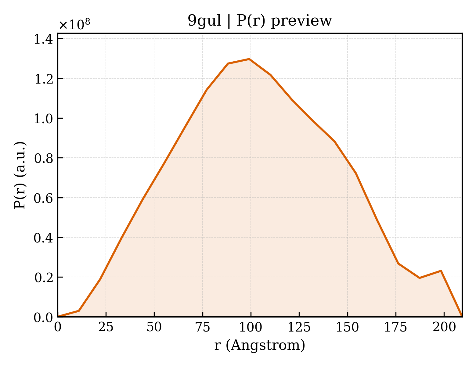 P(r) distribution for 9gul