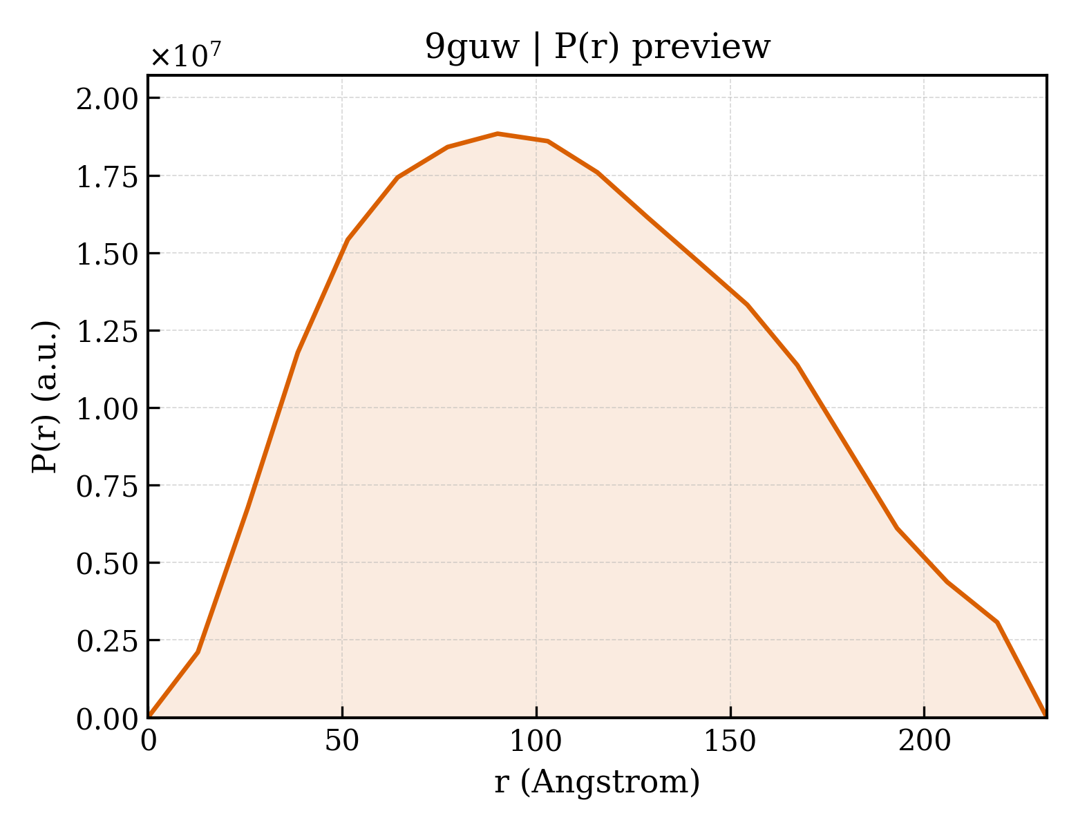 P(r) distribution for 9guw