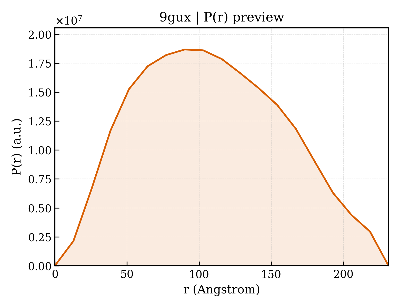 P(r) distribution for 9gux