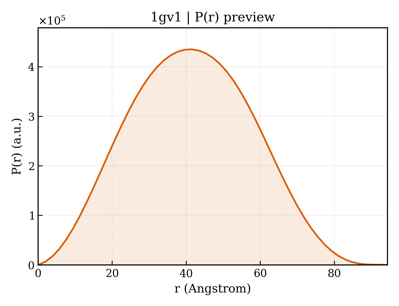 P(r) distribution for 1gv1