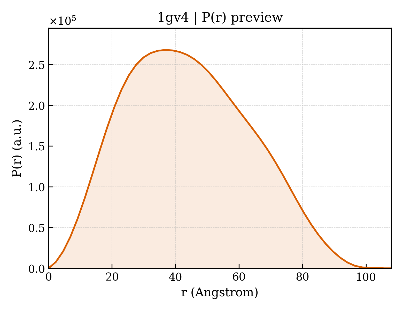 P(r) distribution for 1gv4