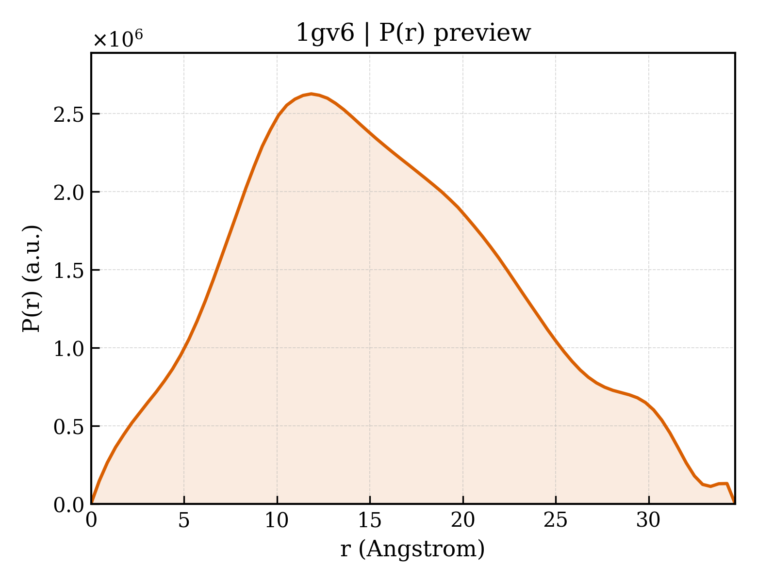 P(r) distribution for 1gv6