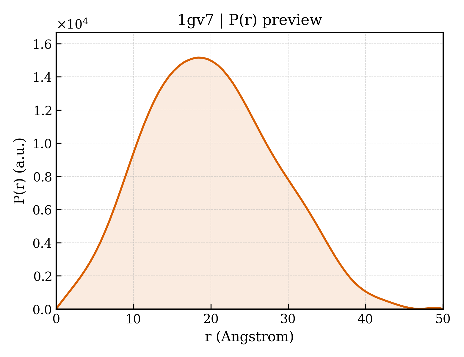 P(r) distribution for 1gv7