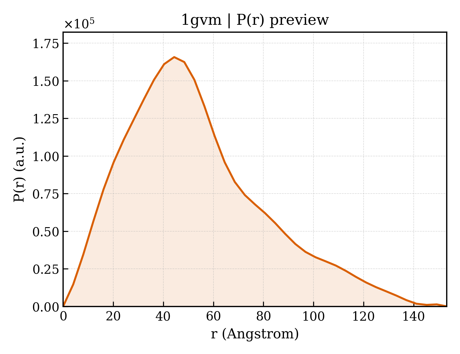 P(r) distribution for 1gvm