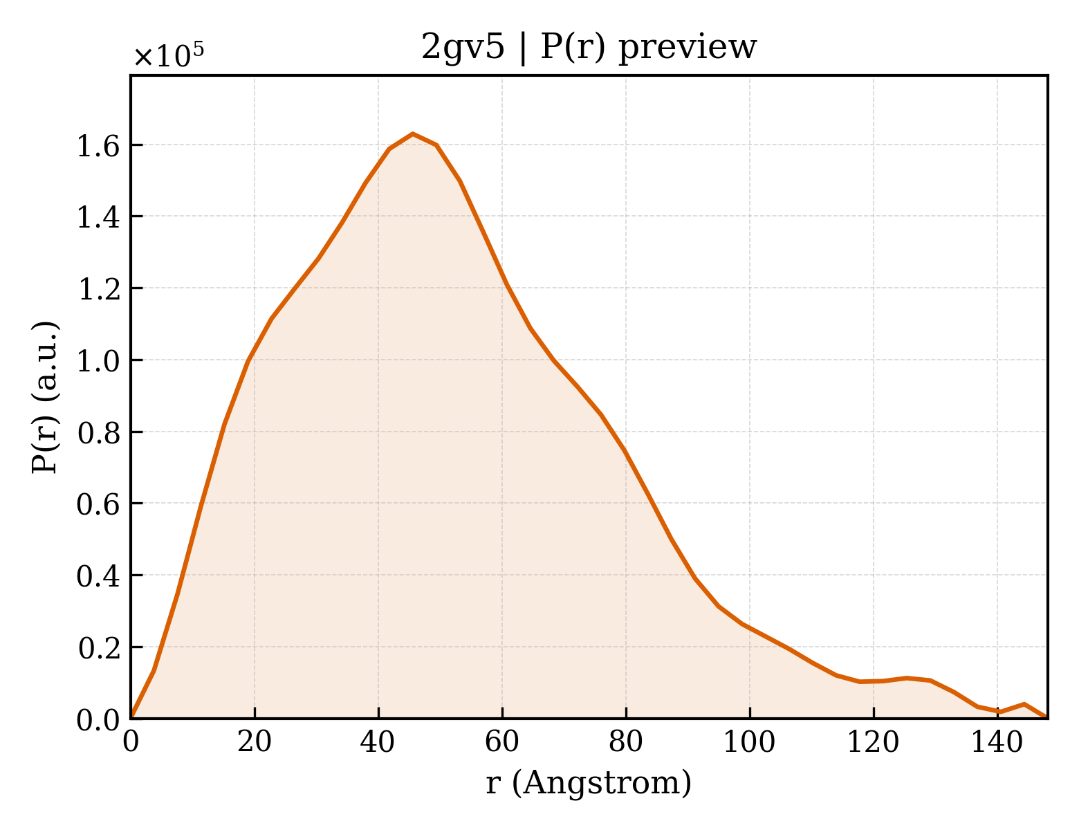 P(r) distribution for 2gv5