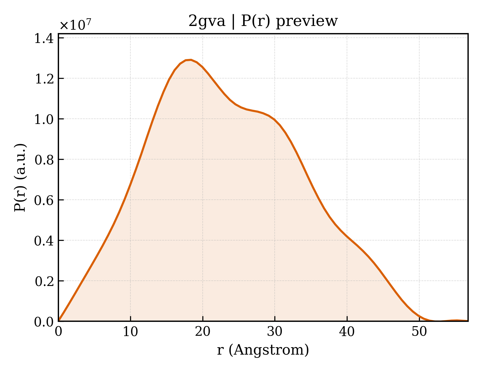 P(r) distribution for 2gva