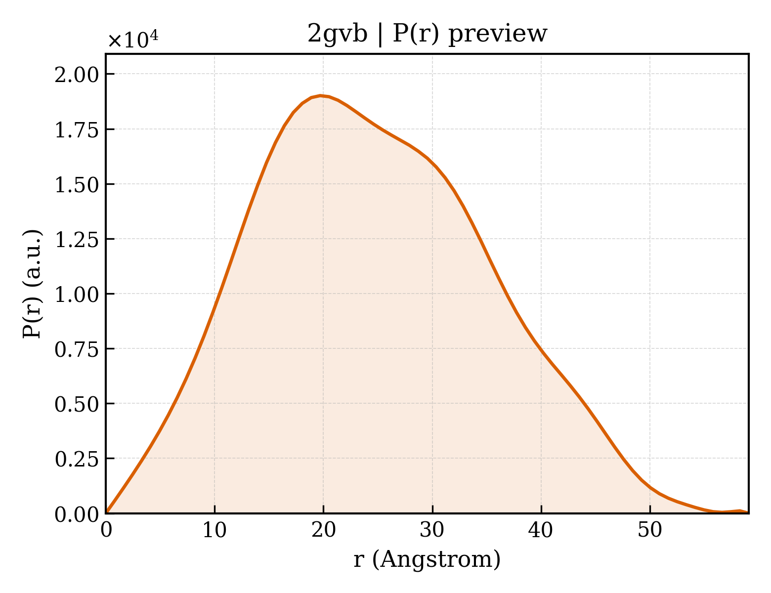 P(r) distribution for 2gvb
