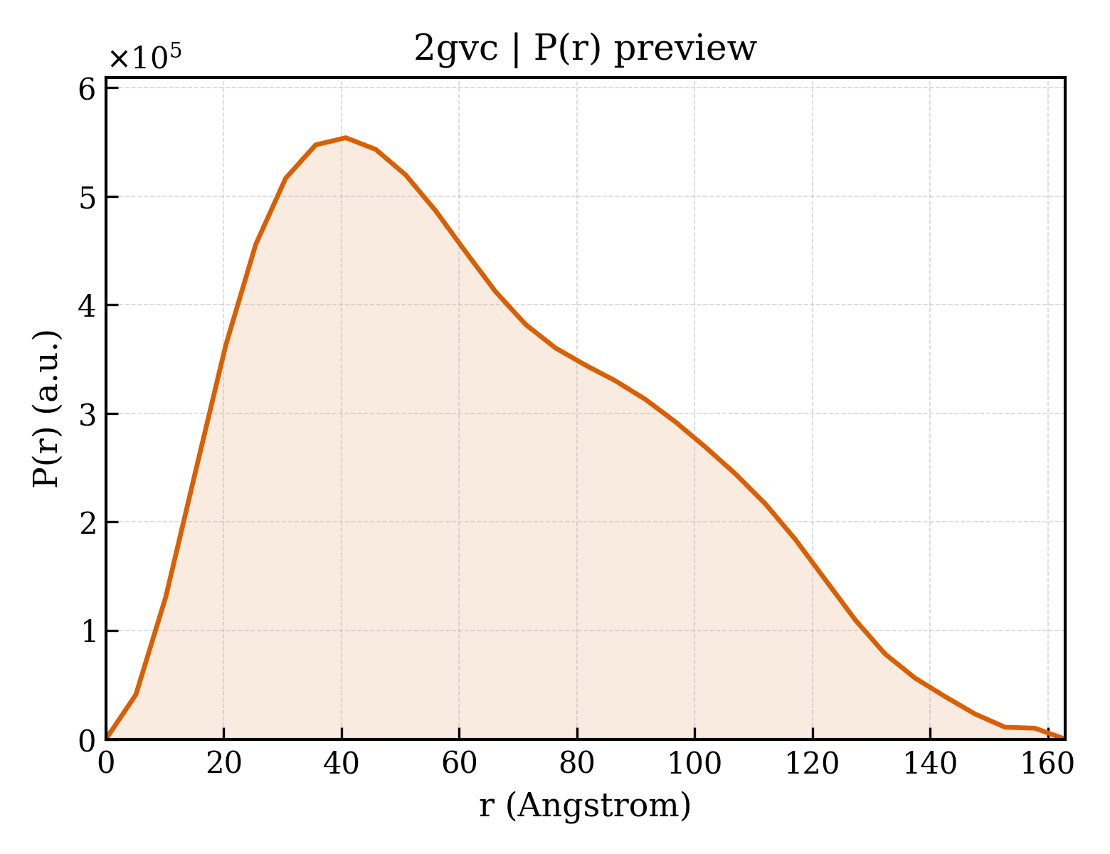 P(r) distribution for 2gvc
