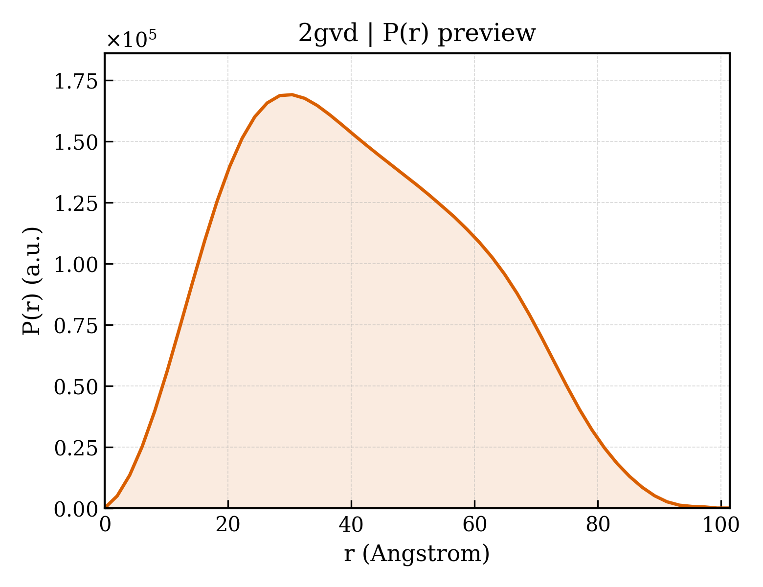 P(r) distribution for 2gvd