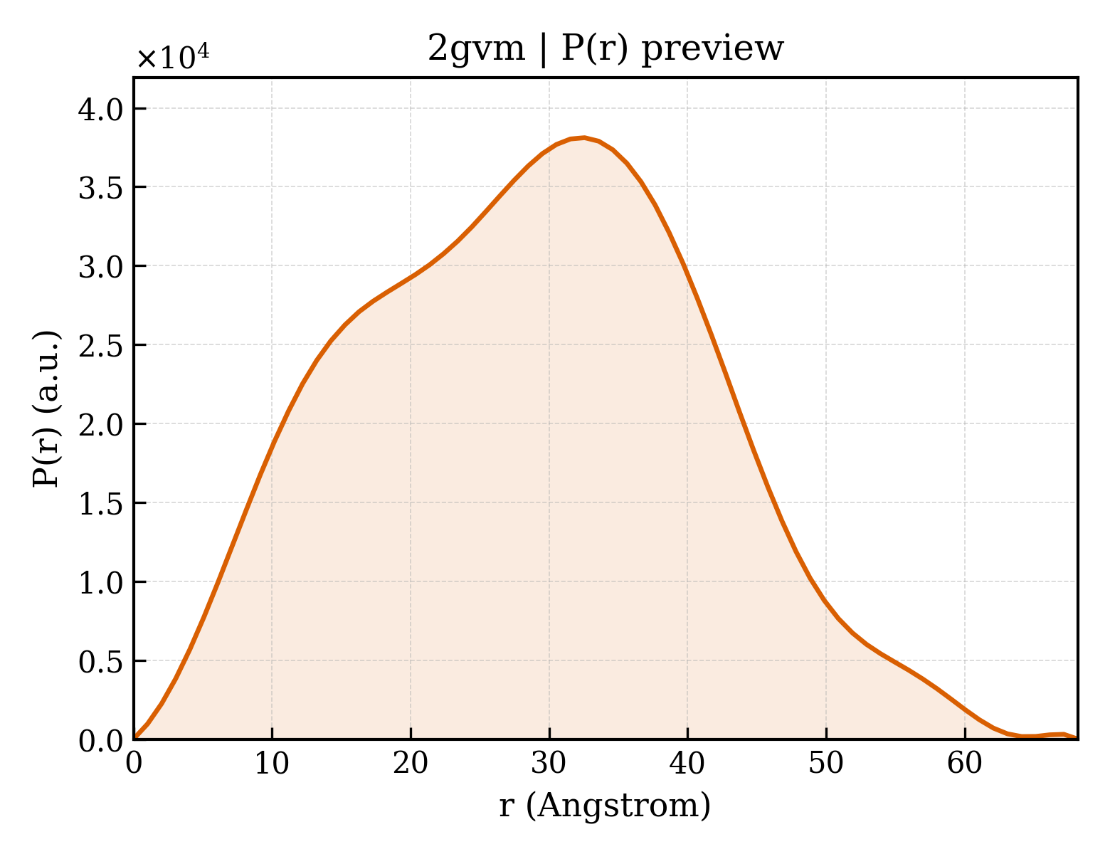 P(r) distribution for 2gvm