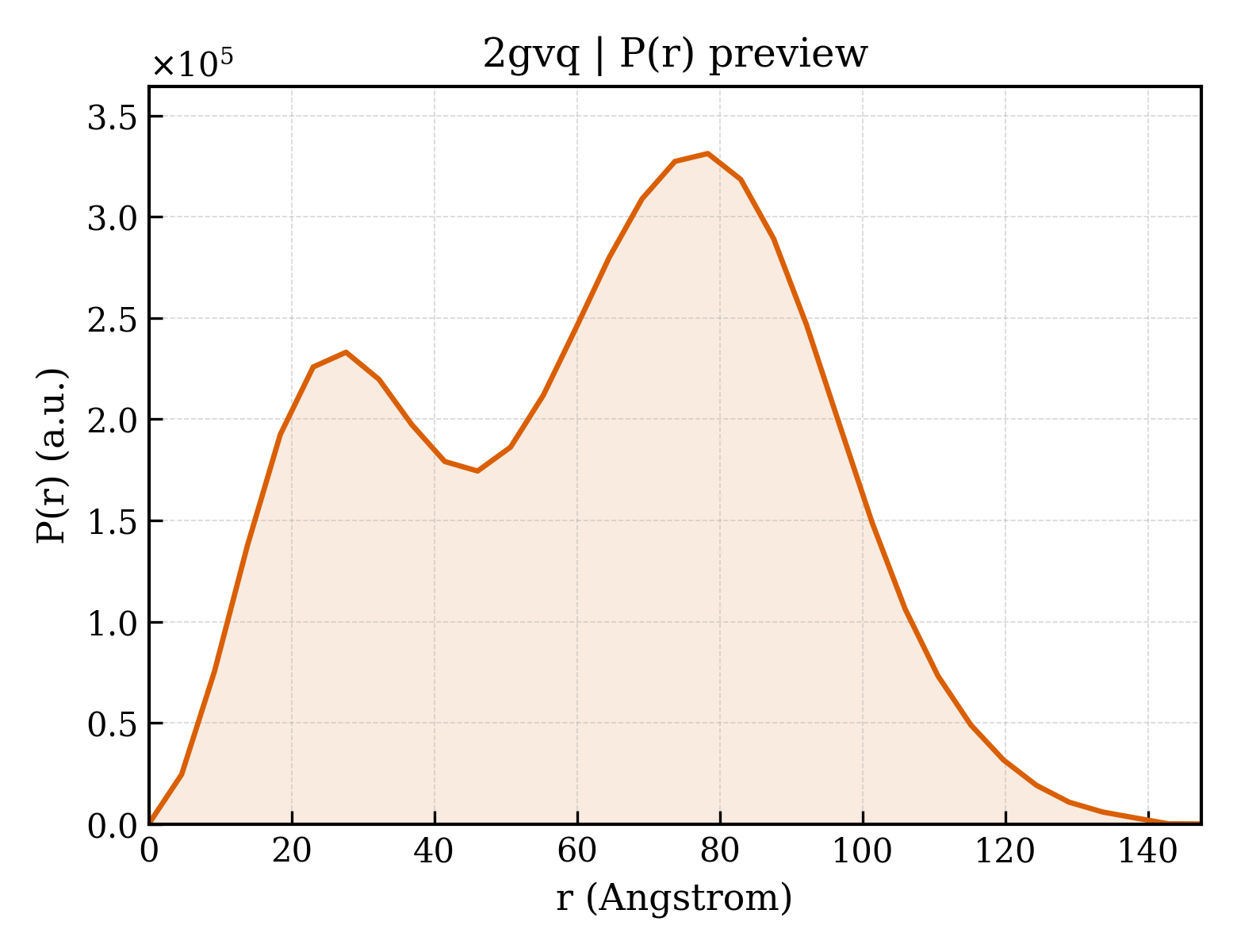 P(r) distribution for 2gvq