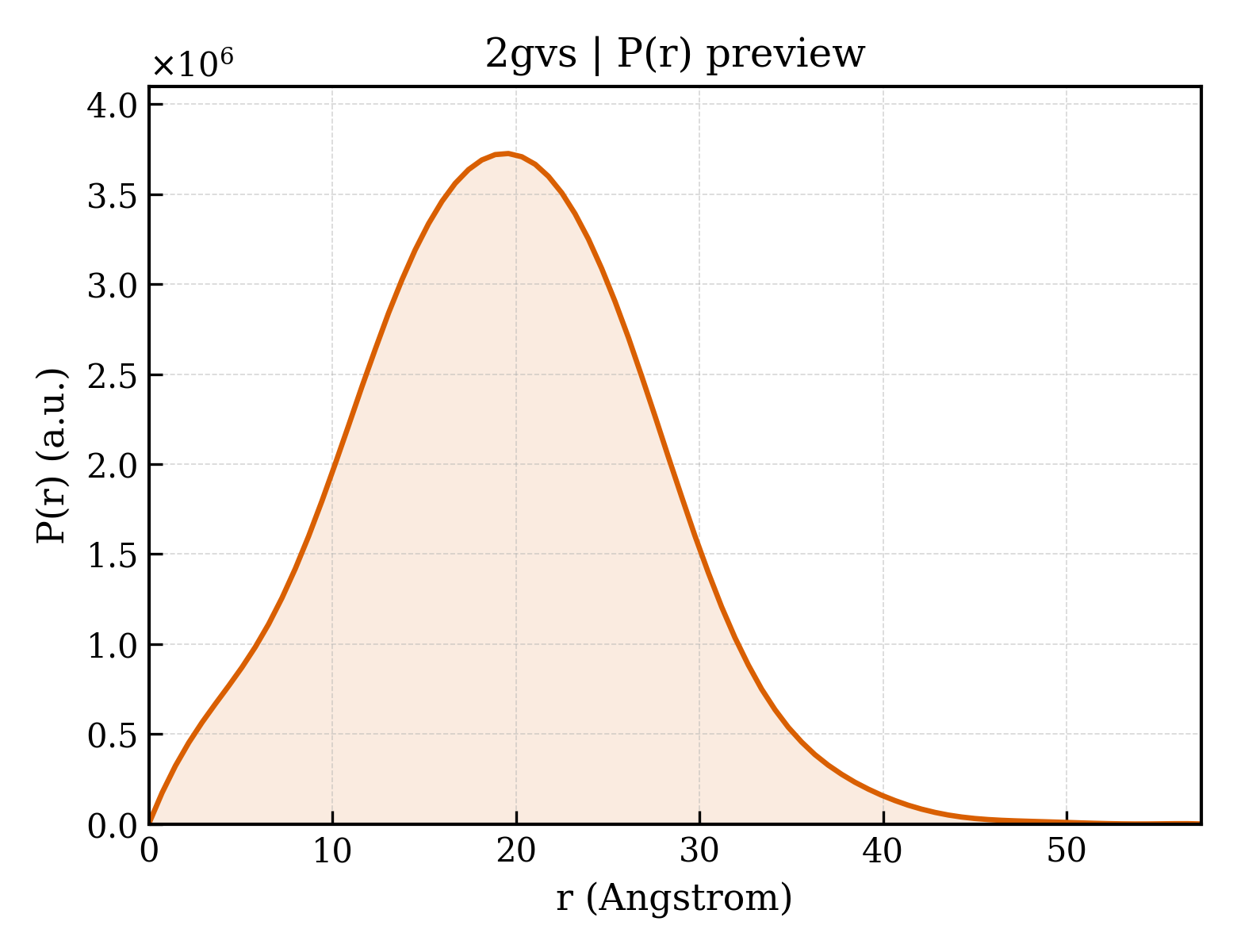 P(r) distribution for 2gvs