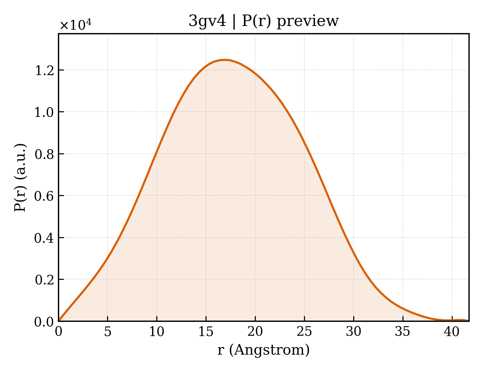 P(r) distribution for 3gv4