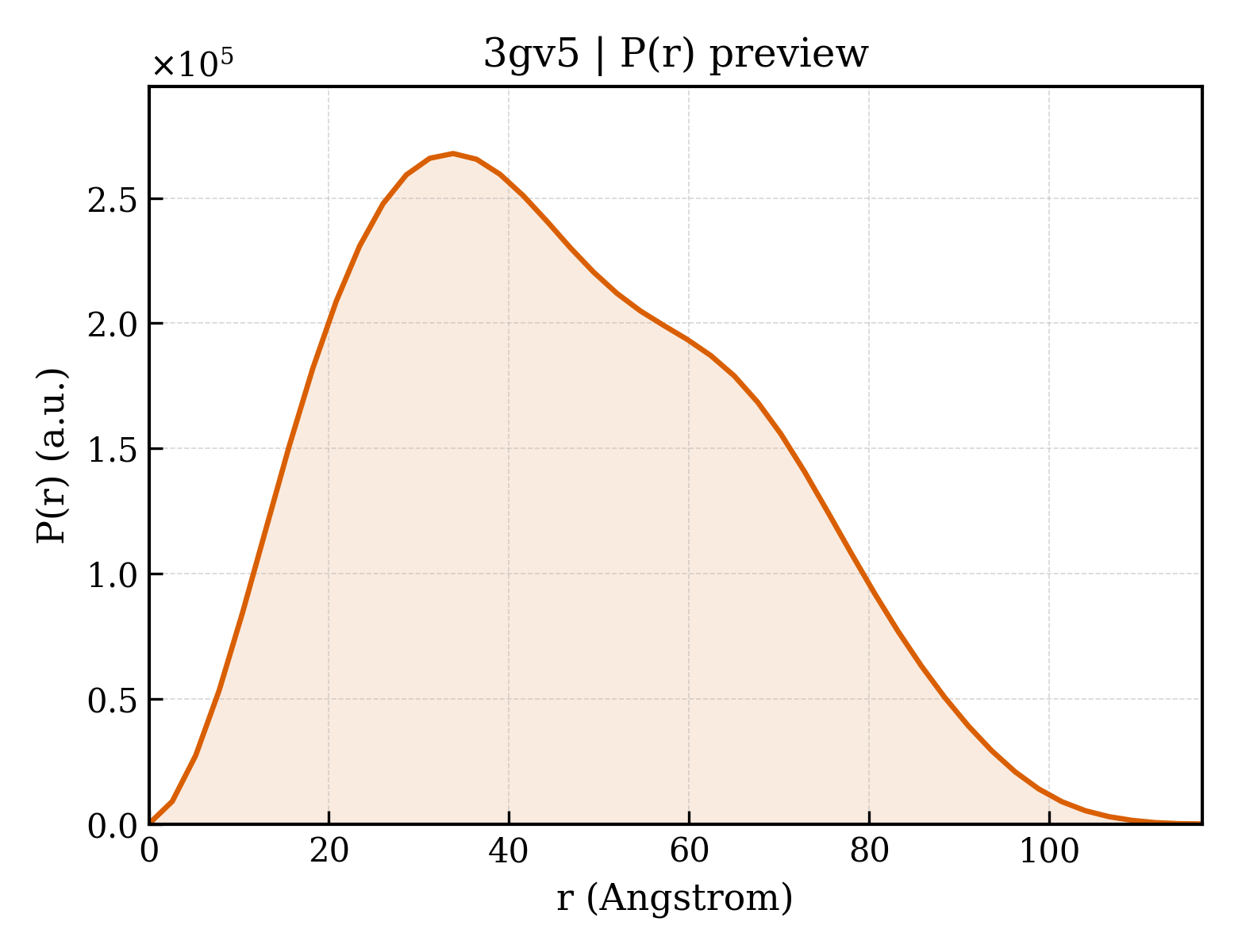 P(r) distribution for 3gv5
