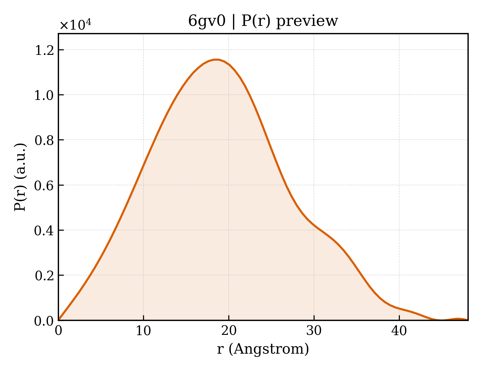 P(r) distribution for 6gv0