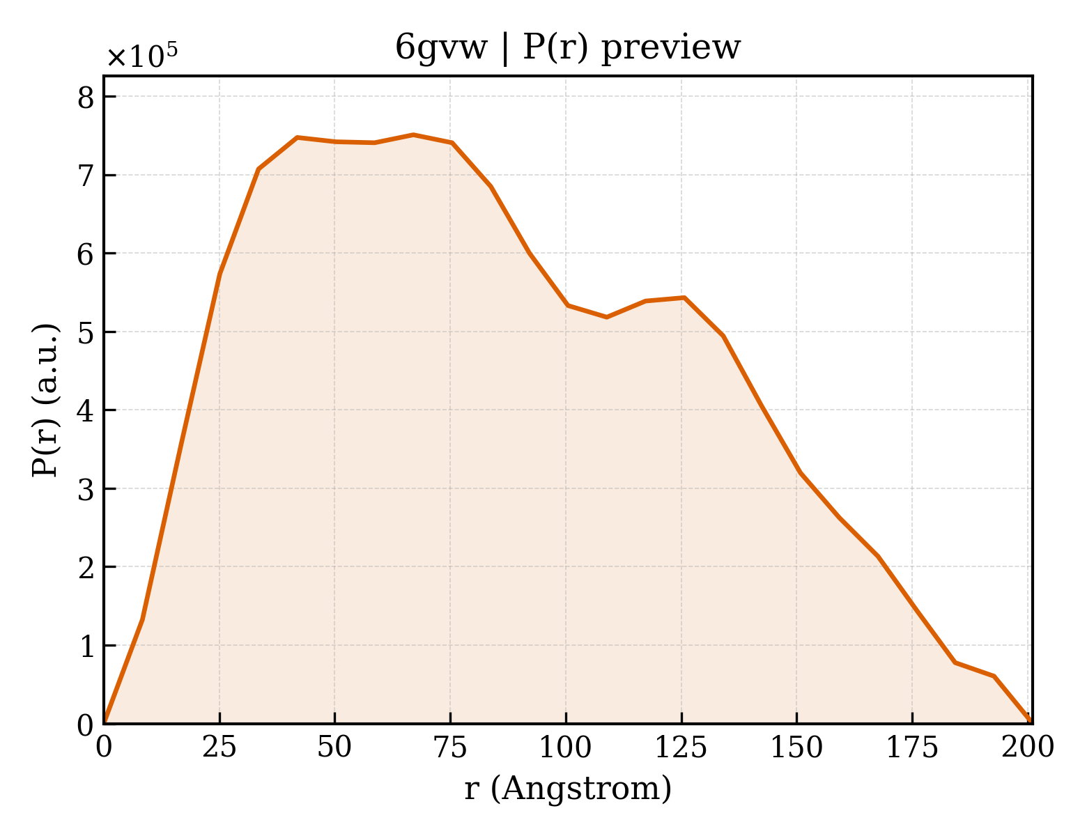 P(r) distribution for 6gvw