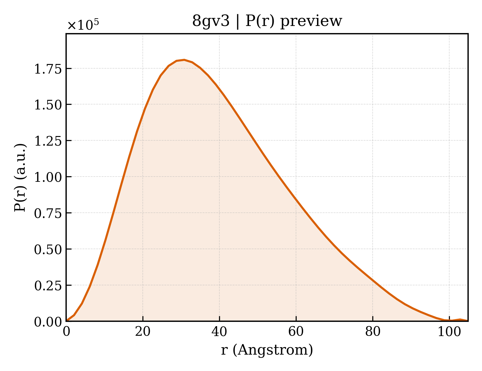 P(r) distribution for 8gv3