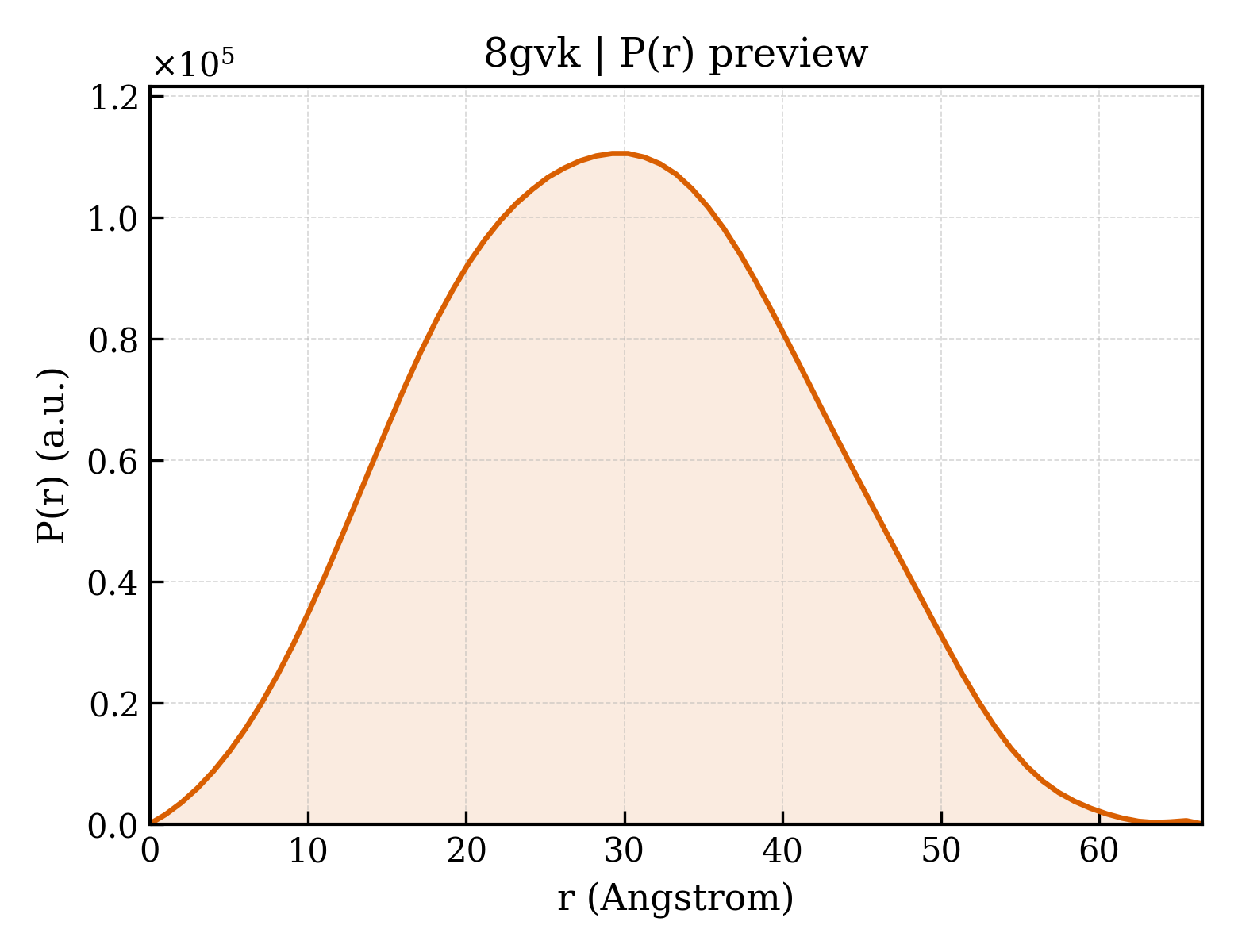P(r) distribution for 8gvk