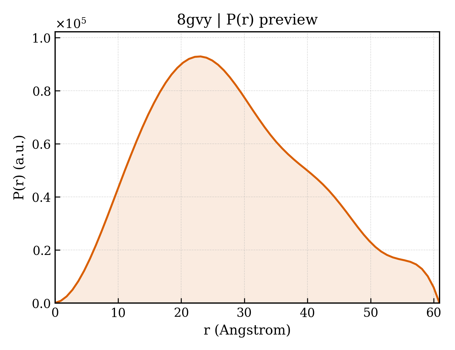 P(r) distribution for 8gvy