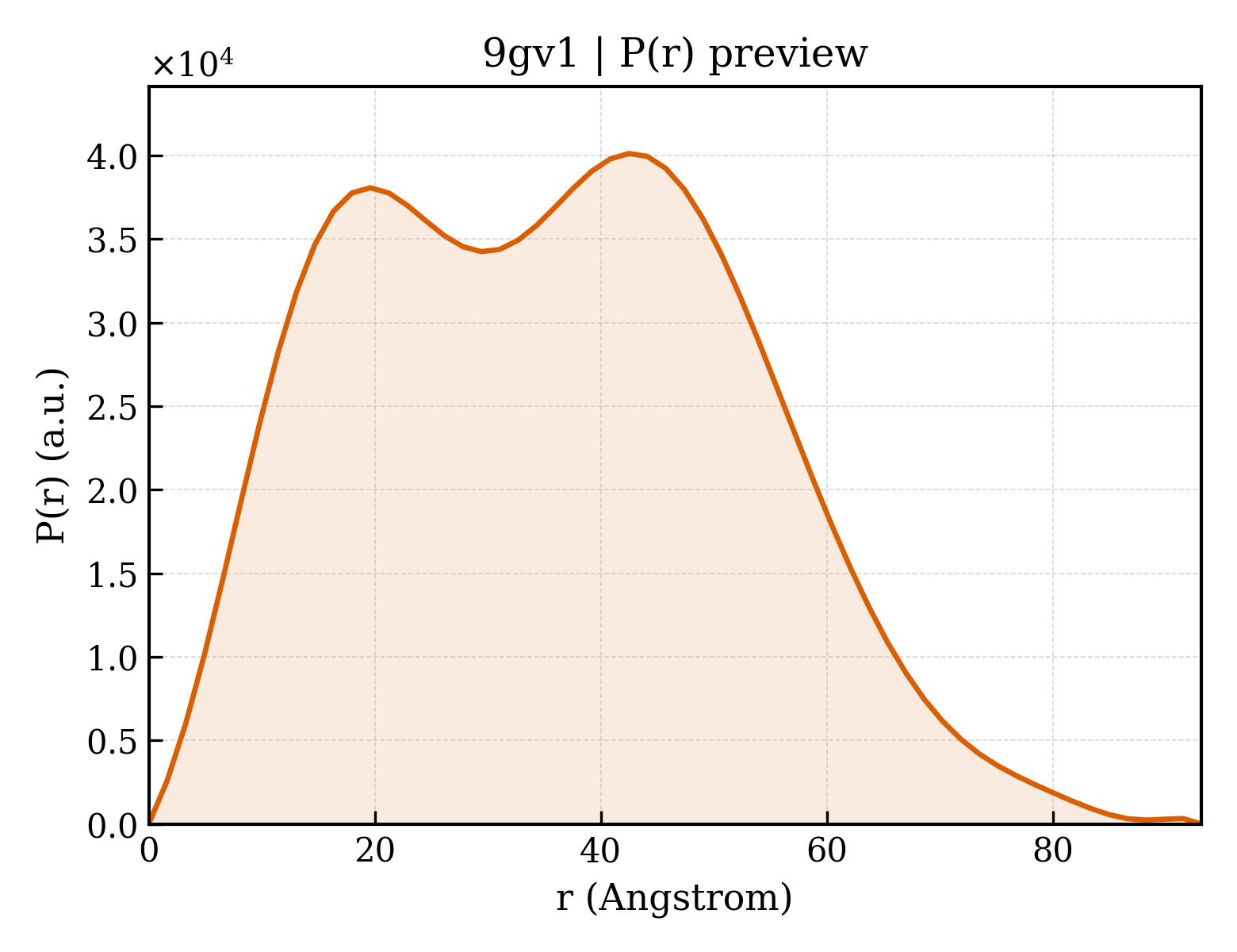 P(r) distribution for 9gv1