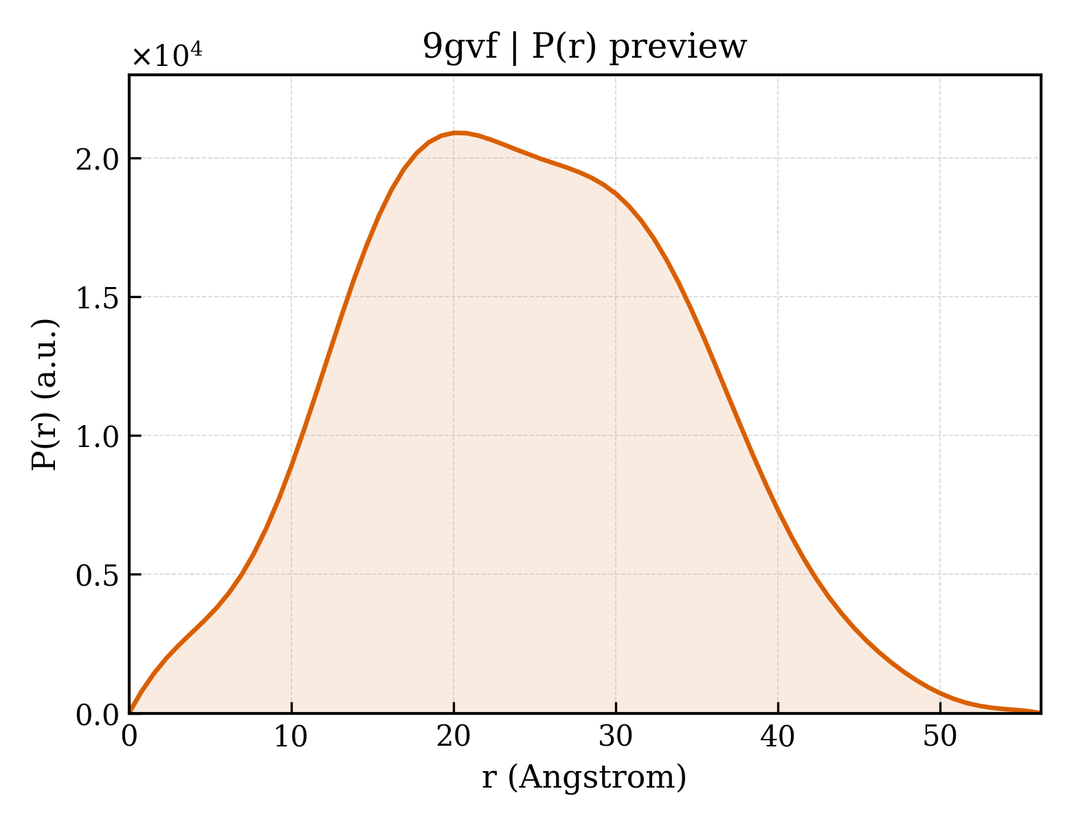 P(r) distribution for 9gvf