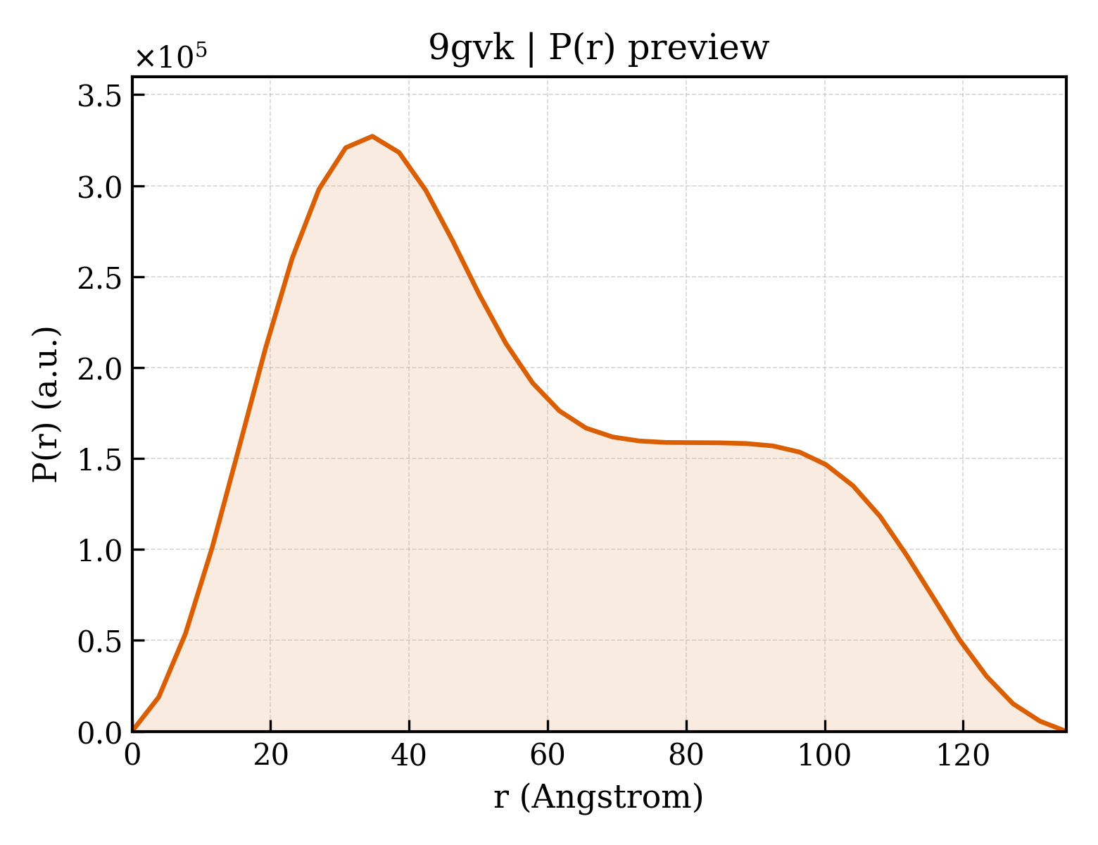 P(r) distribution for 9gvk