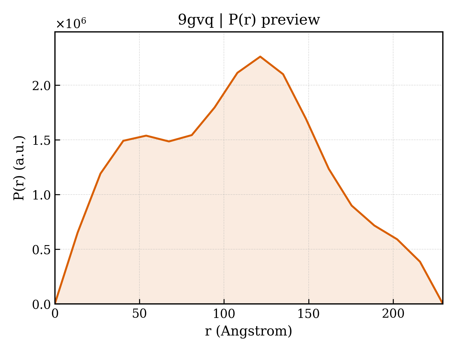 P(r) distribution for 9gvq