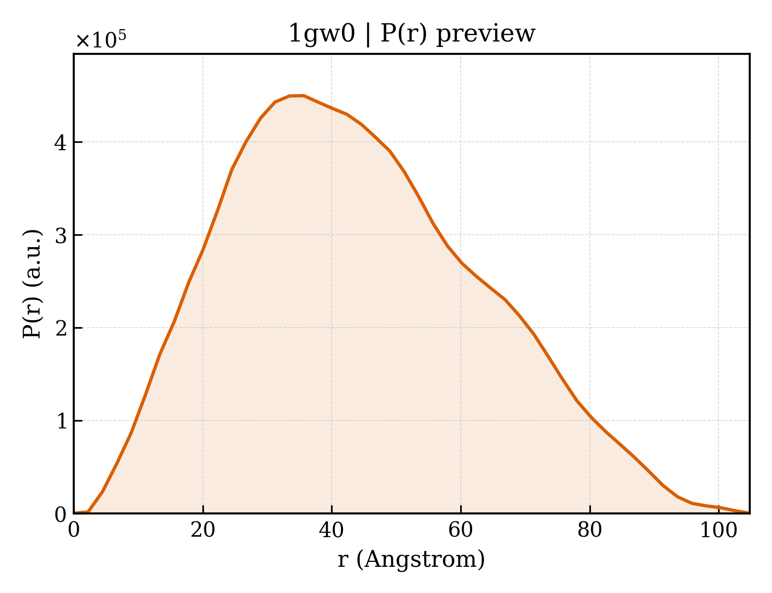P(r) distribution for 1gw0