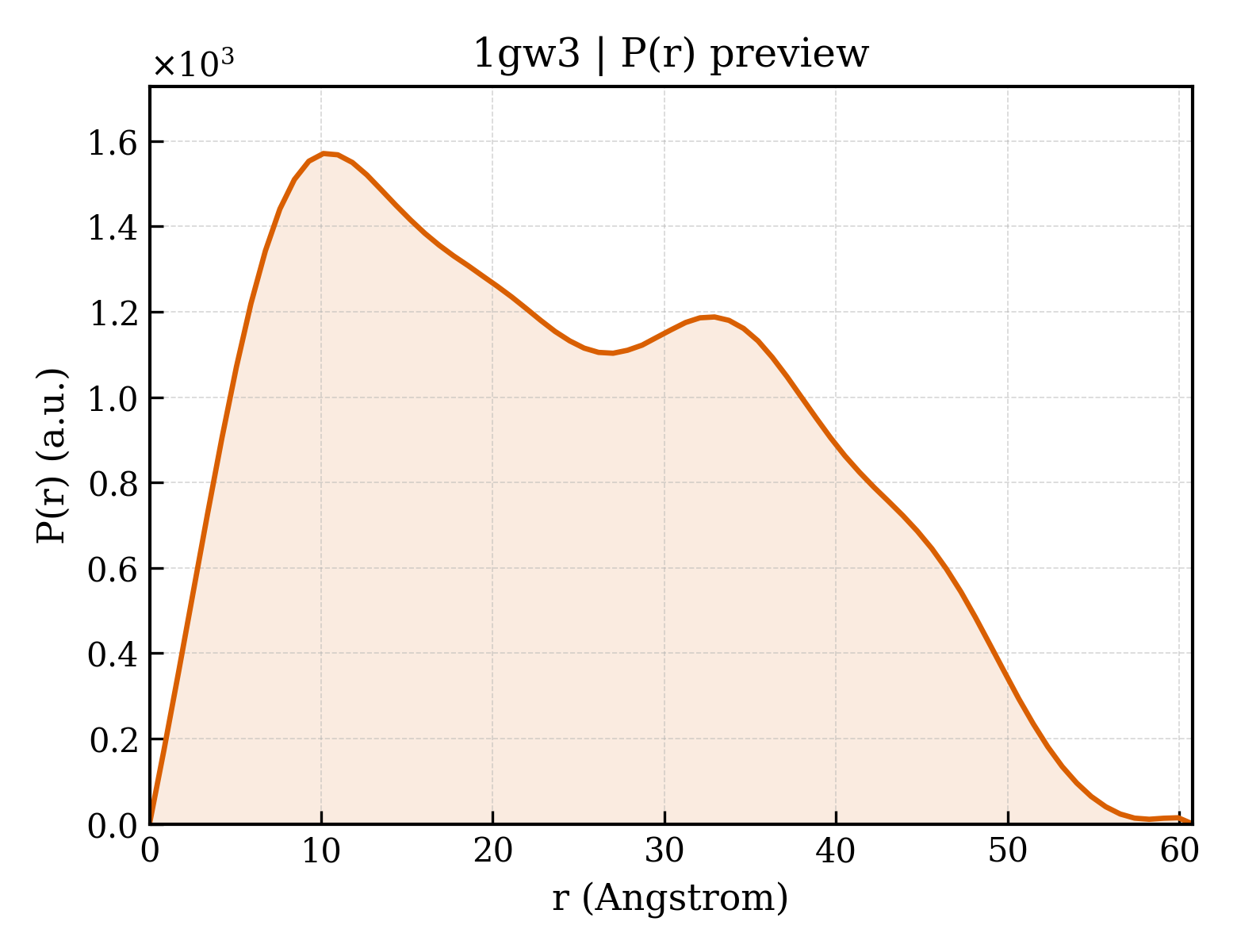 P(r) distribution for 1gw3