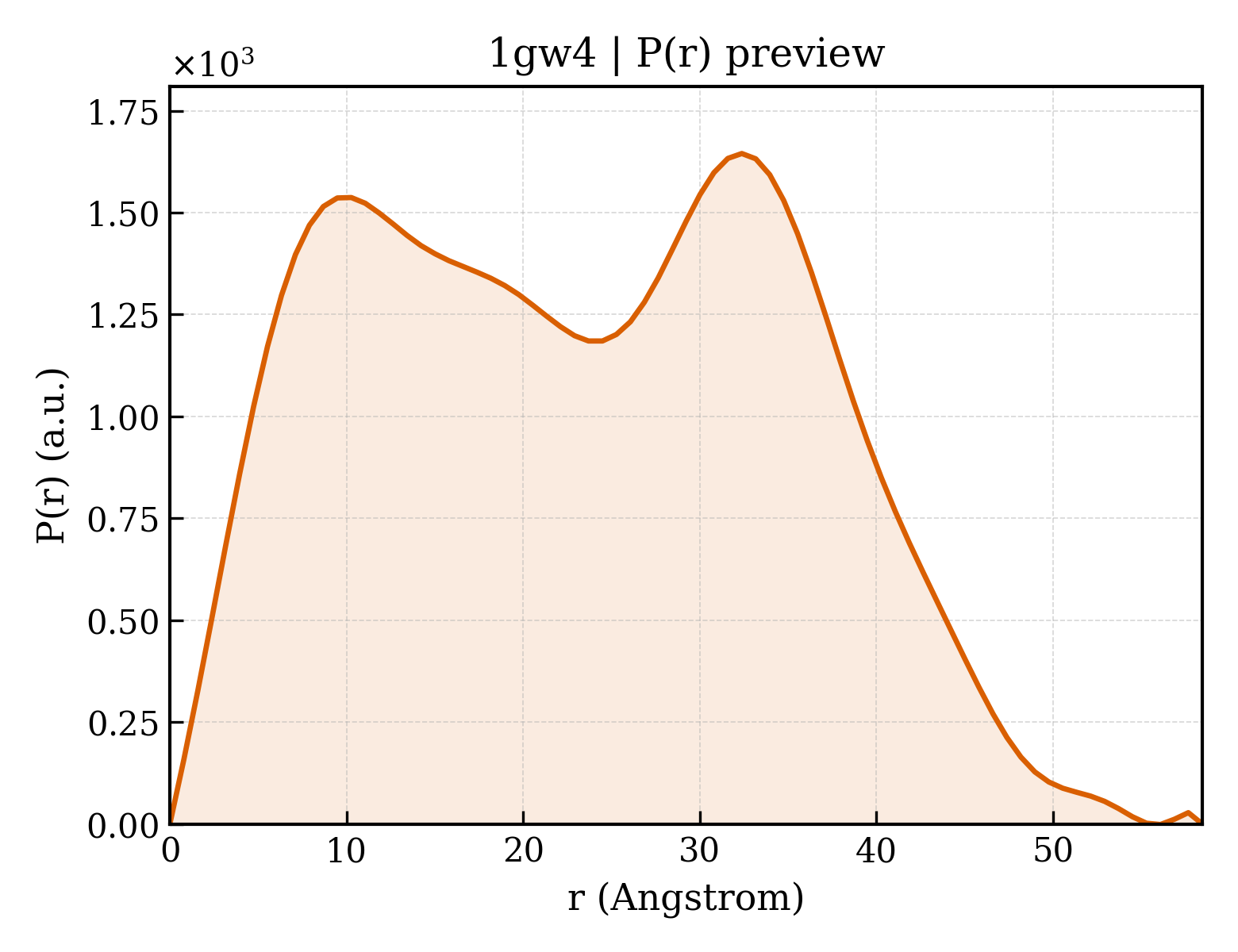 P(r) distribution for 1gw4
