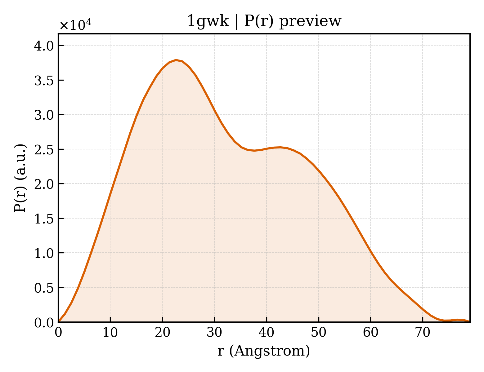 P(r) distribution for 1gwk