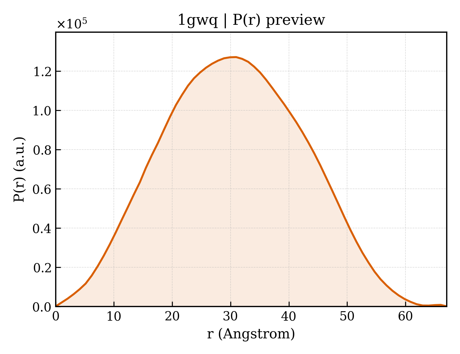 P(r) distribution for 1gwq