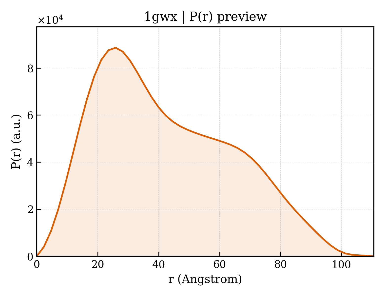 P(r) distribution for 1gwx