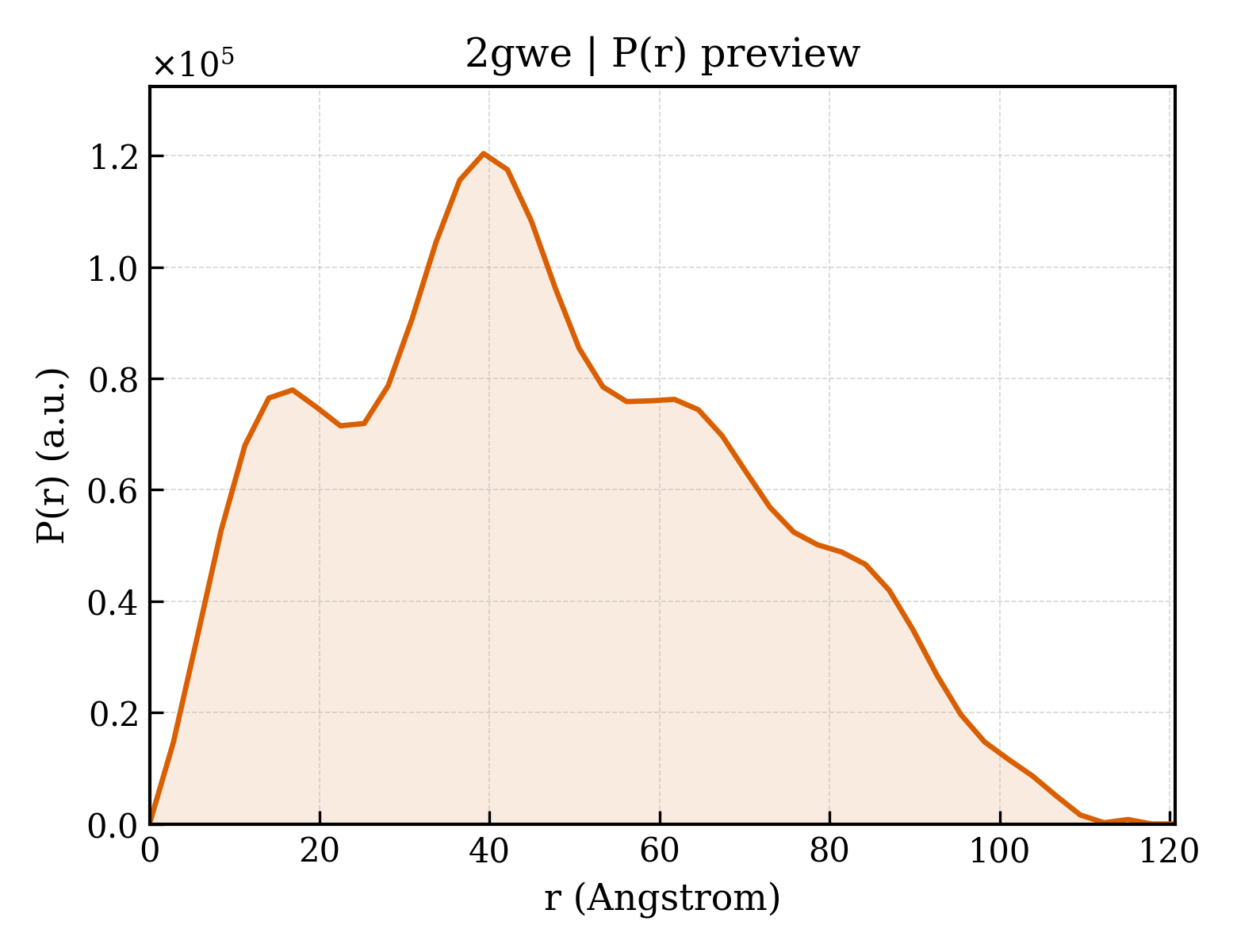 P(r) distribution for 2gwe