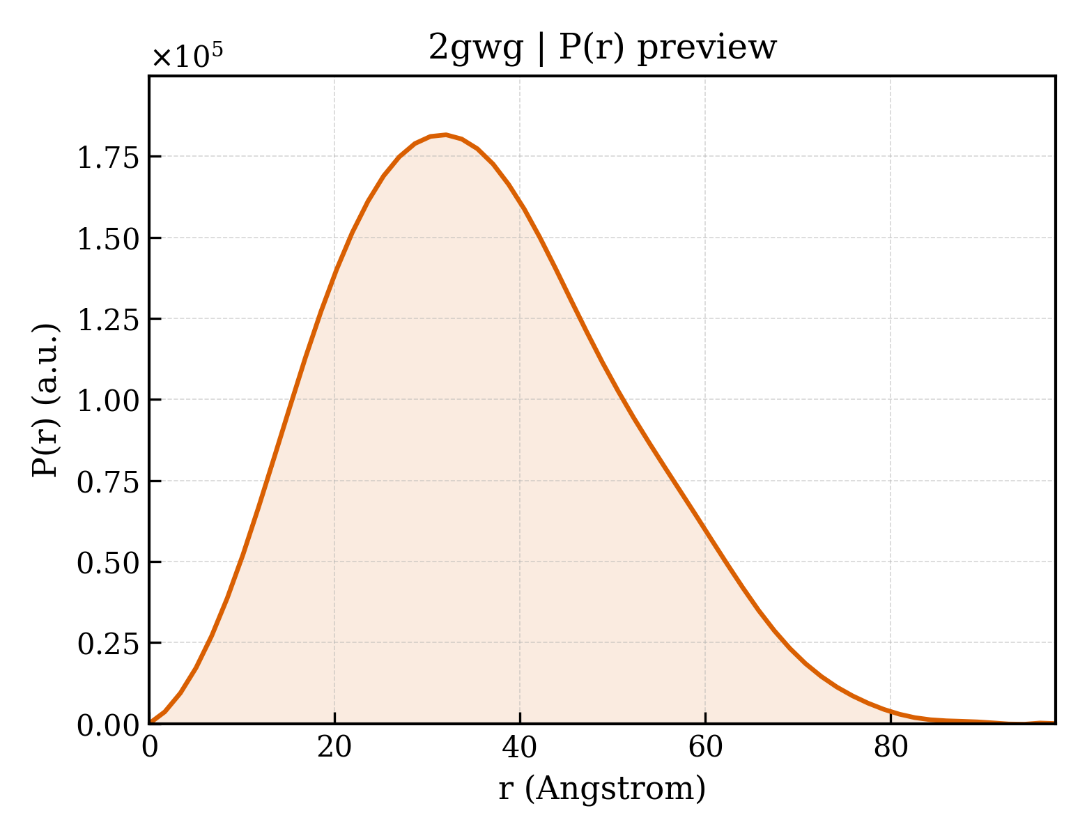 P(r) distribution for 2gwg