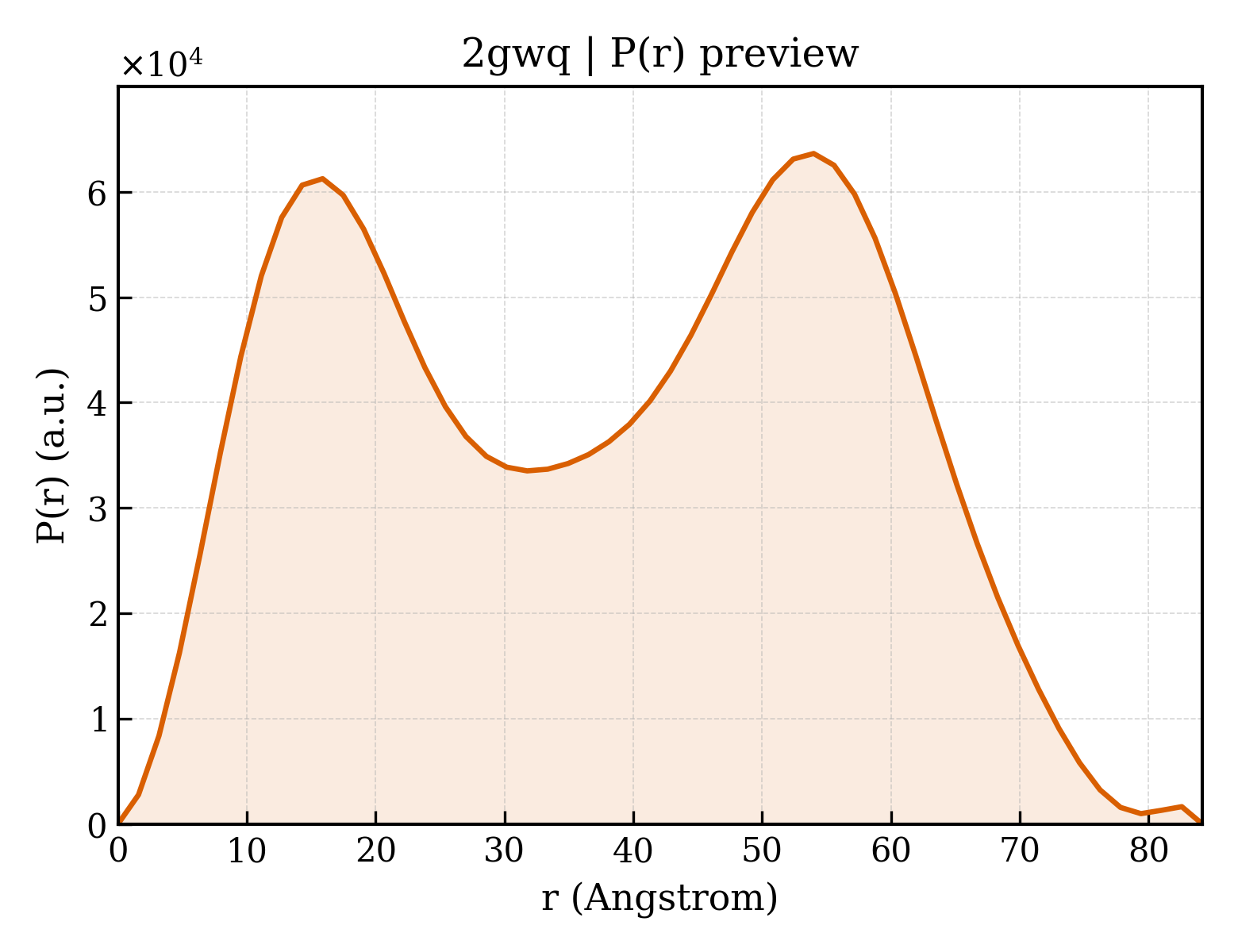 P(r) distribution for 2gwq